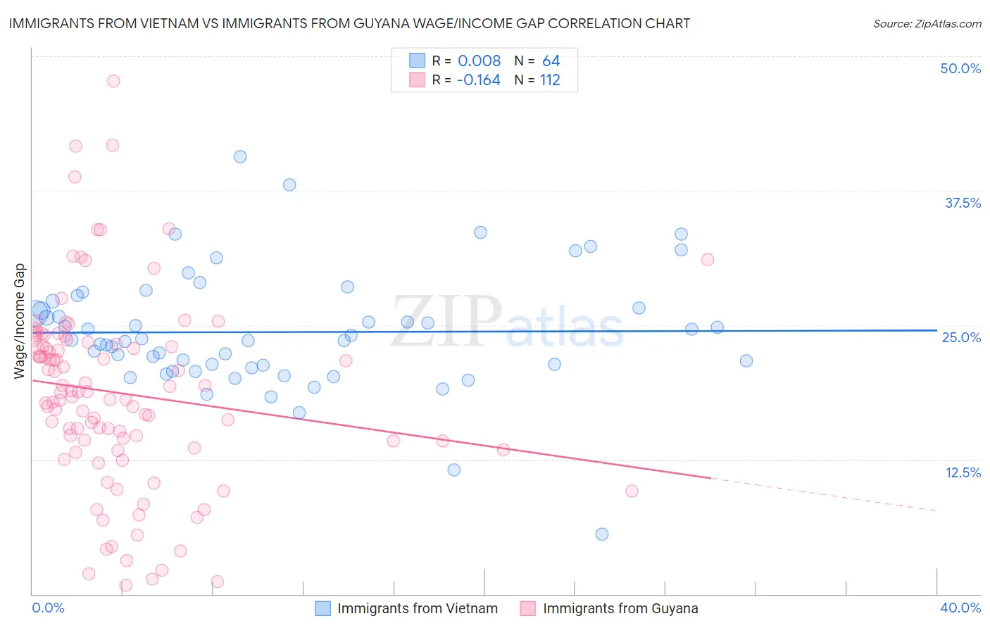 Immigrants from Vietnam vs Immigrants from Guyana Wage/Income Gap