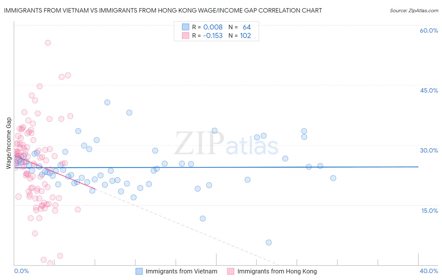 Immigrants from Vietnam vs Immigrants from Hong Kong Wage/Income Gap