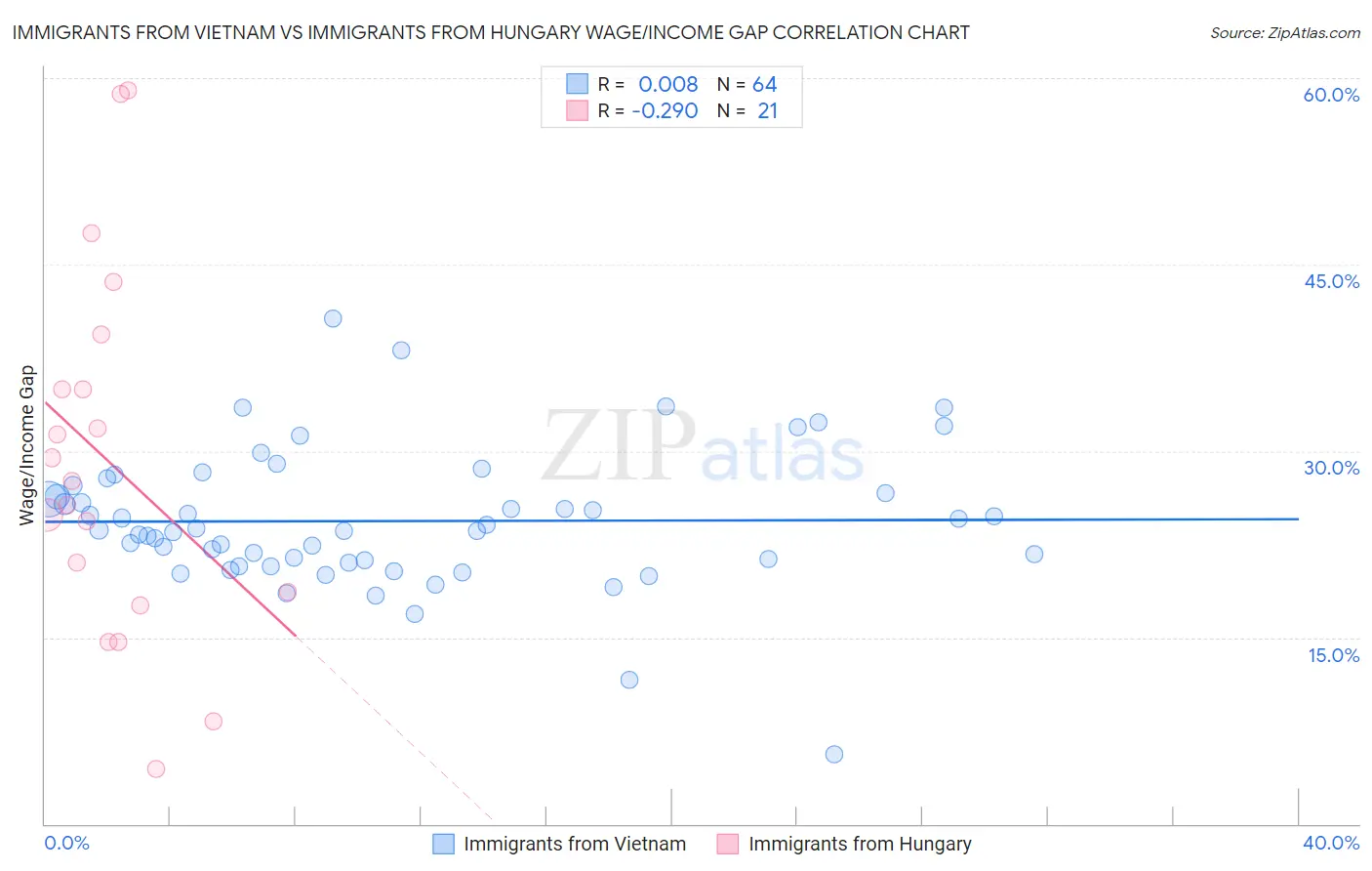 Immigrants from Vietnam vs Immigrants from Hungary Wage/Income Gap