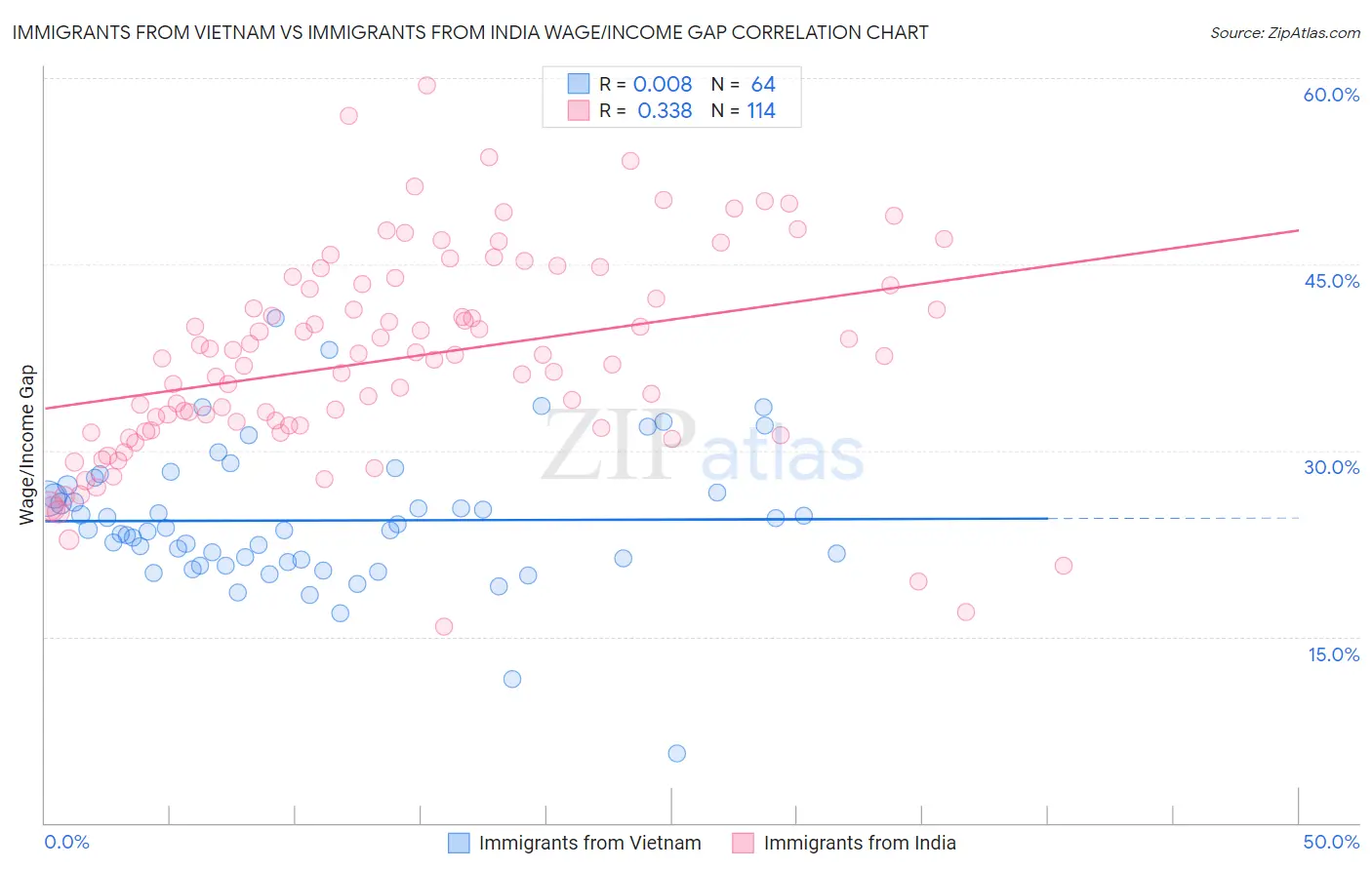 Immigrants from Vietnam vs Immigrants from India Wage/Income Gap