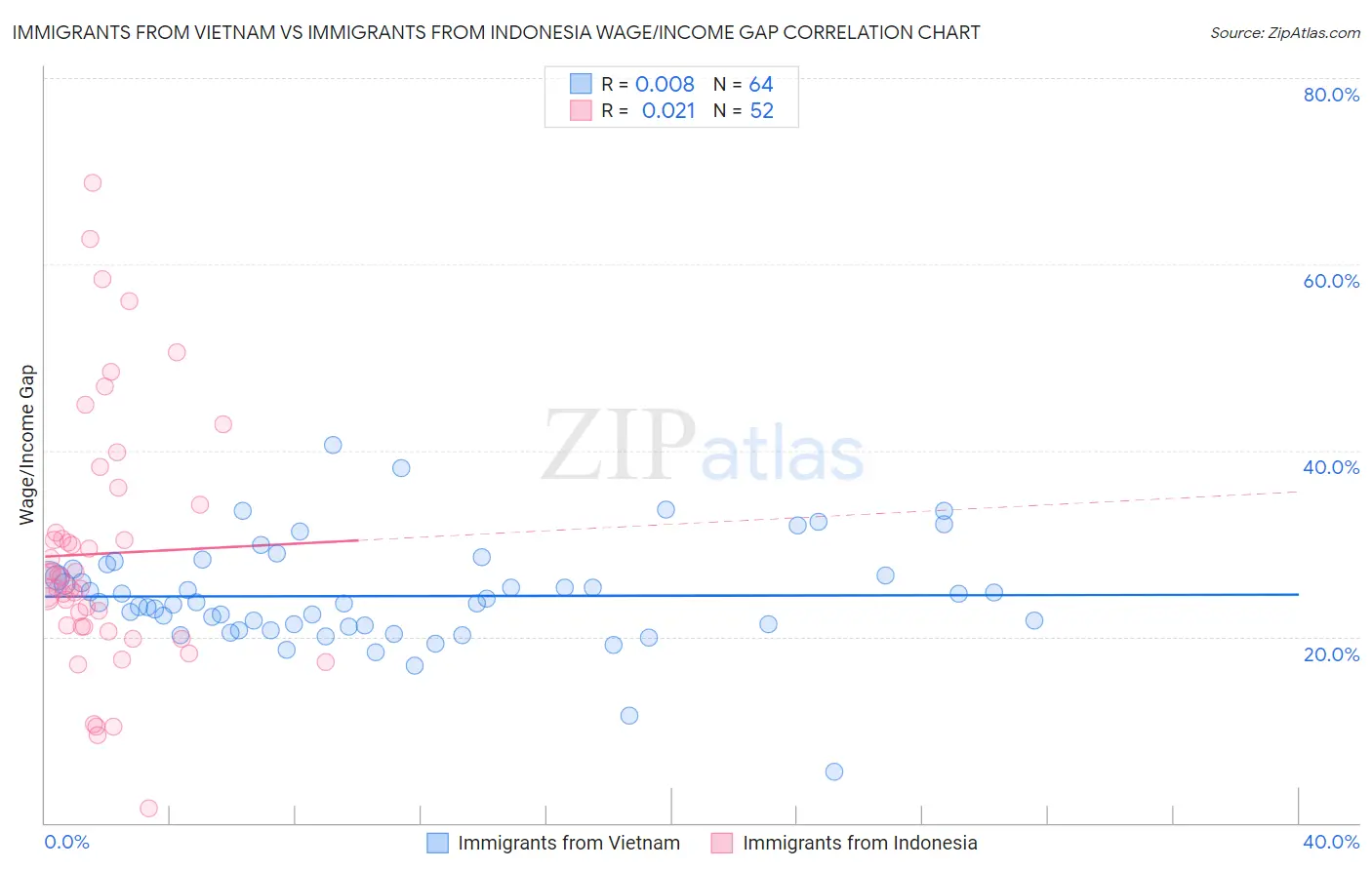 Immigrants from Vietnam vs Immigrants from Indonesia Wage/Income Gap