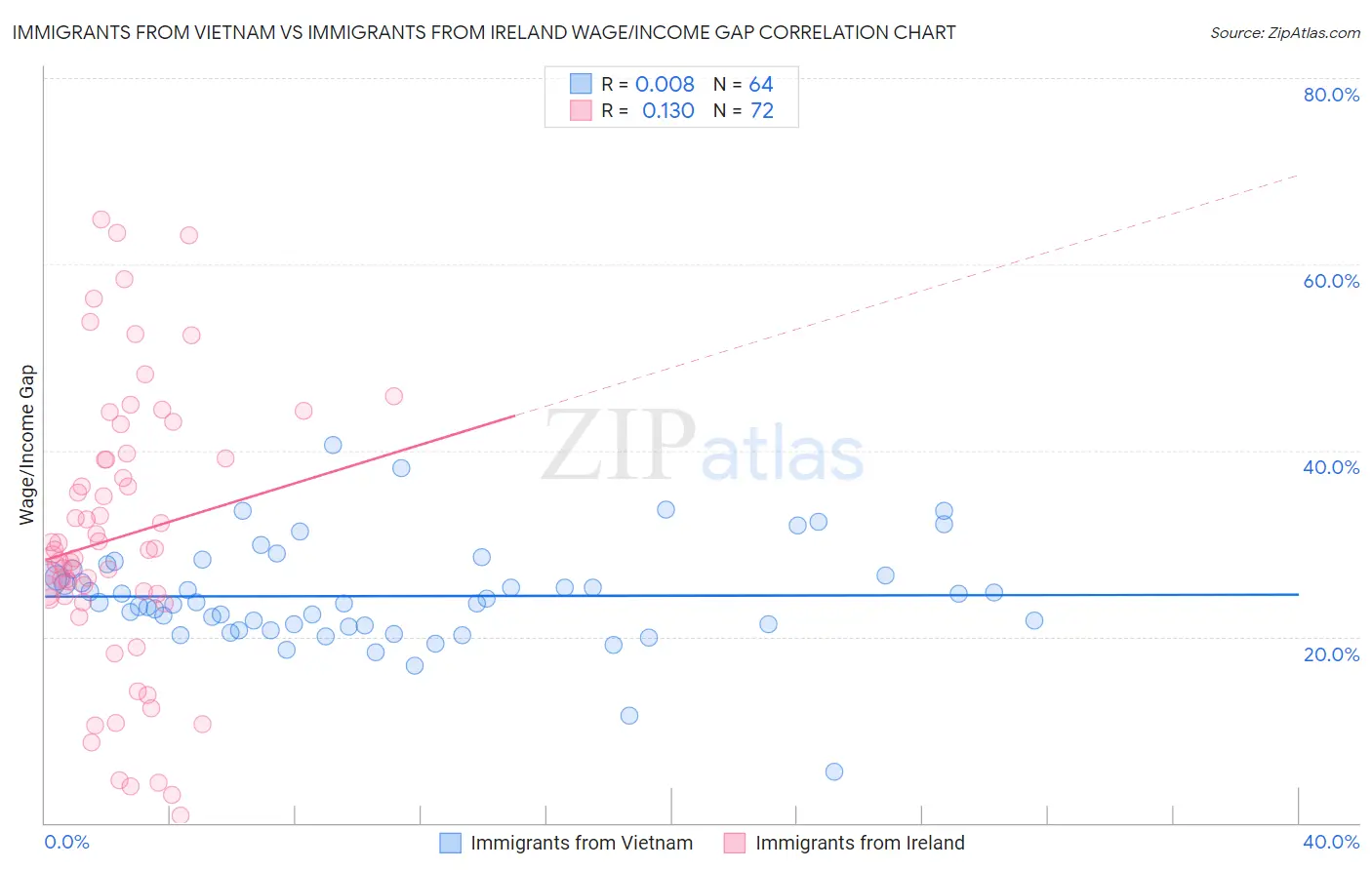 Immigrants from Vietnam vs Immigrants from Ireland Wage/Income Gap