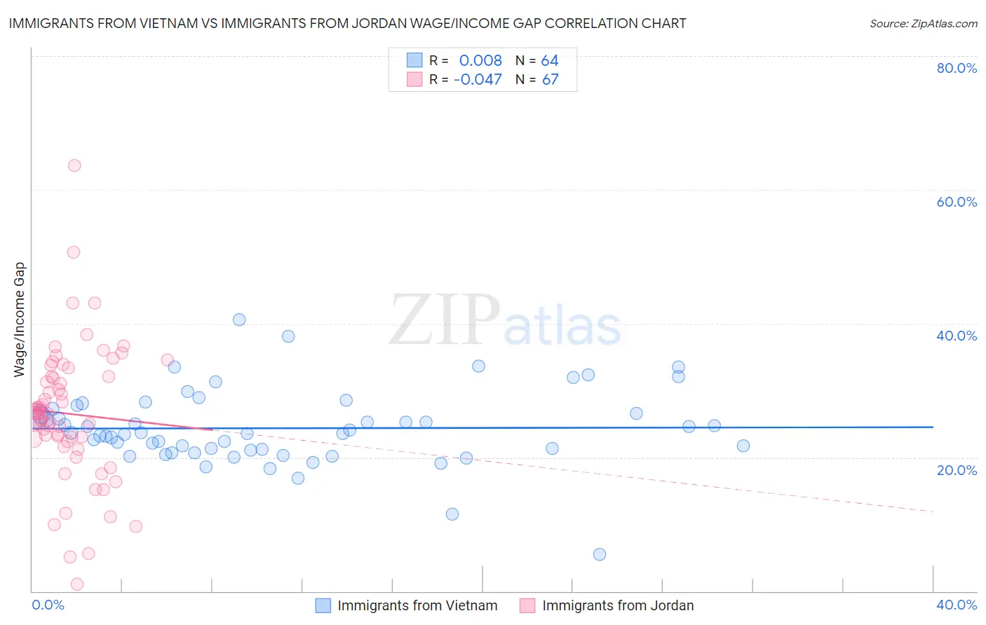 Immigrants from Vietnam vs Immigrants from Jordan Wage/Income Gap