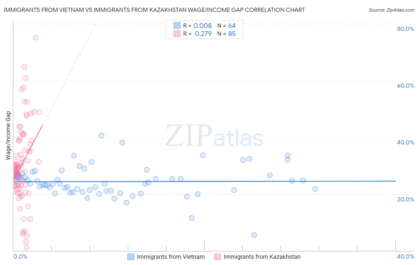 Immigrants from Vietnam vs Immigrants from Kazakhstan Wage/Income Gap