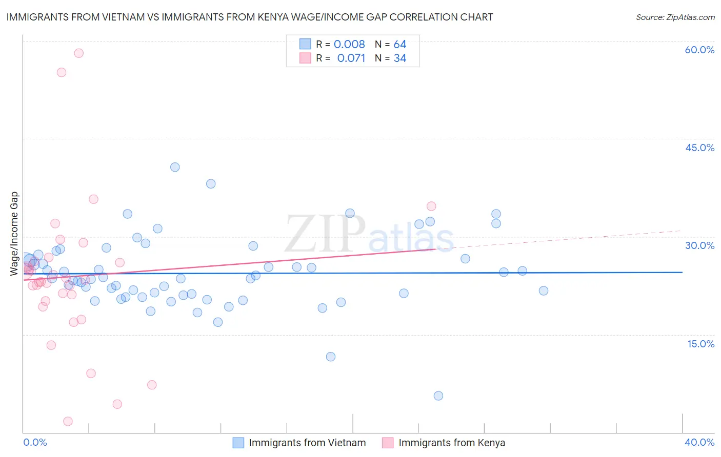 Immigrants from Vietnam vs Immigrants from Kenya Wage/Income Gap