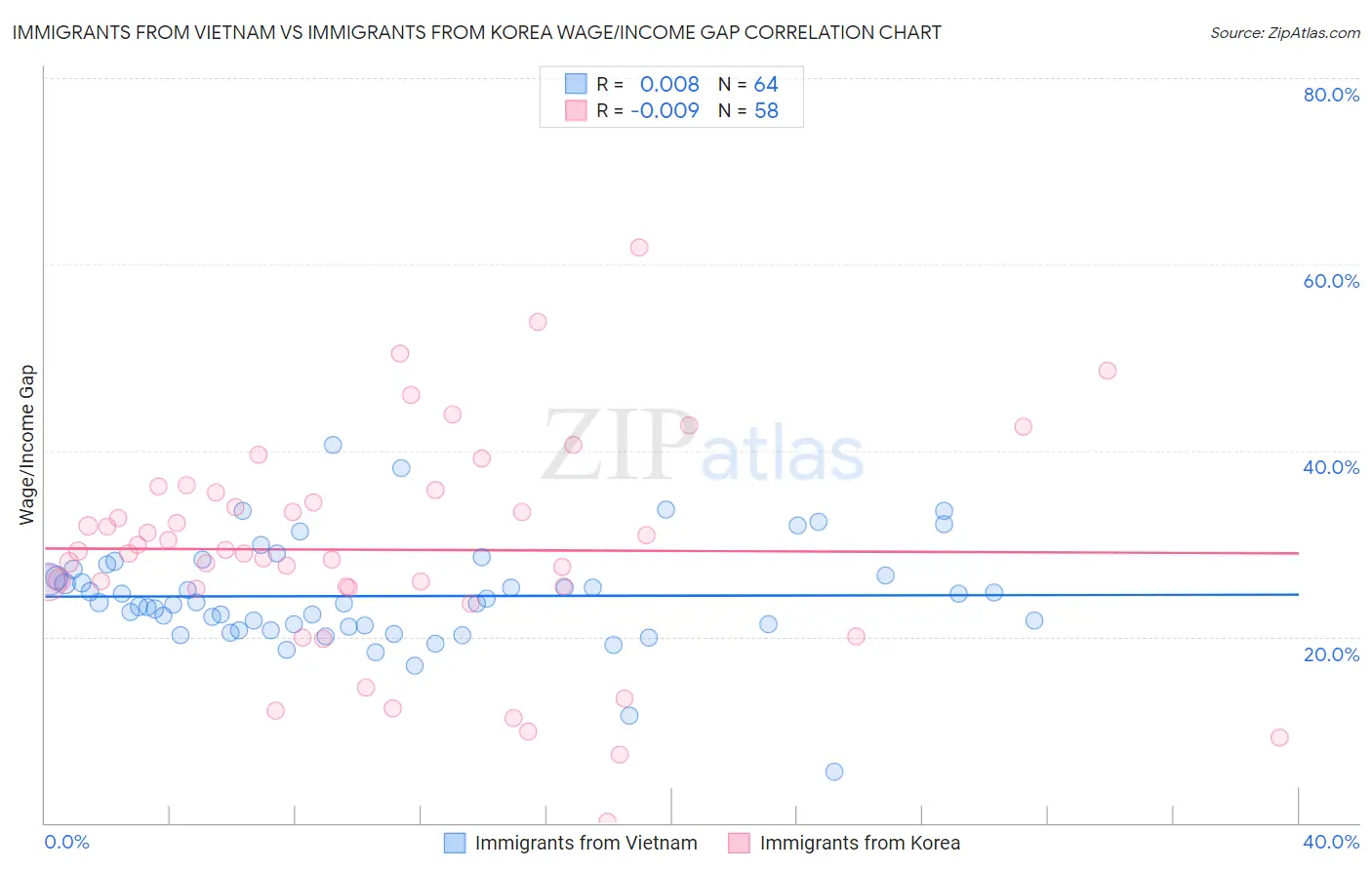 Immigrants from Vietnam vs Immigrants from Korea Wage/Income Gap