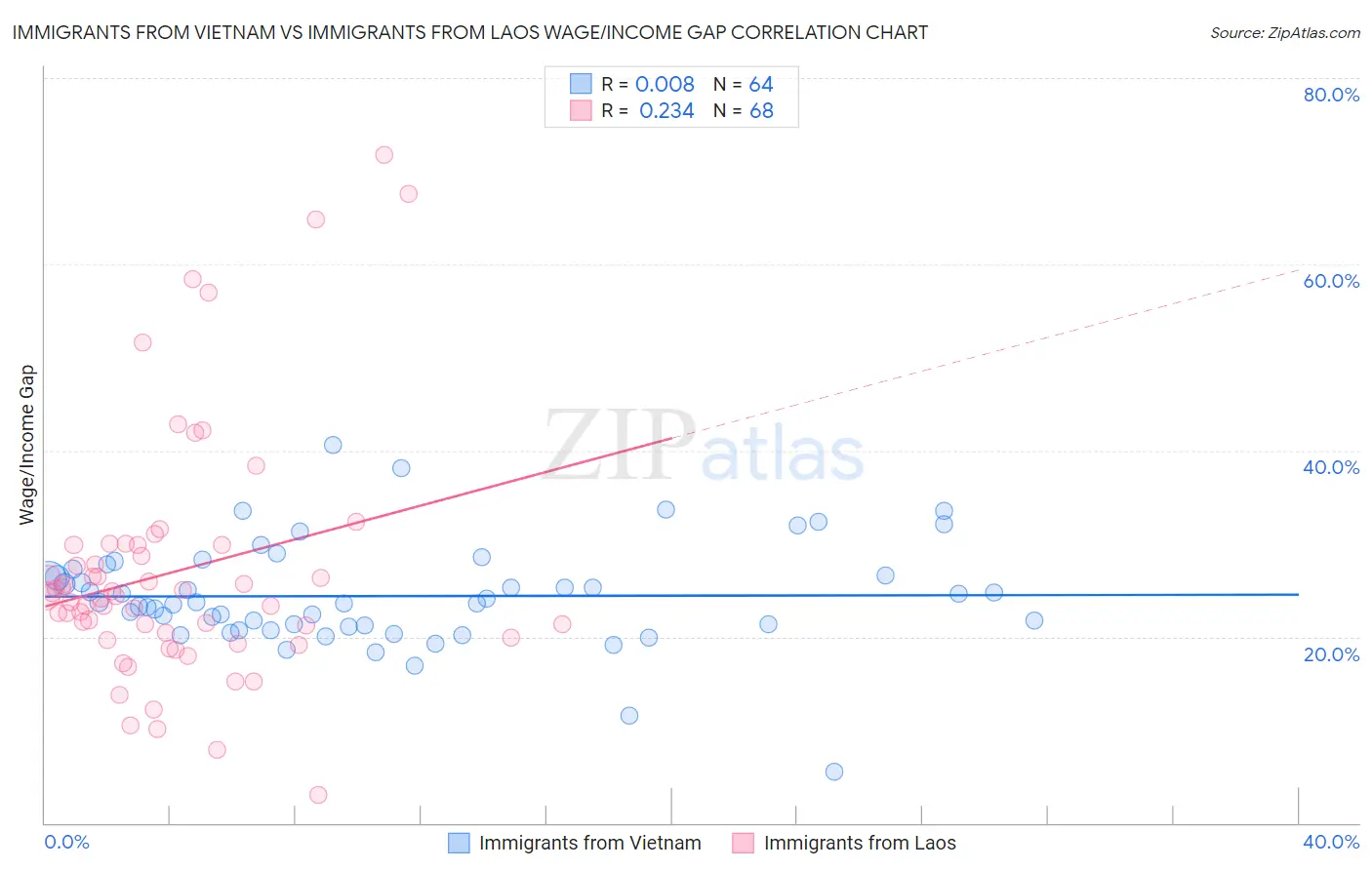 Immigrants from Vietnam vs Immigrants from Laos Wage/Income Gap