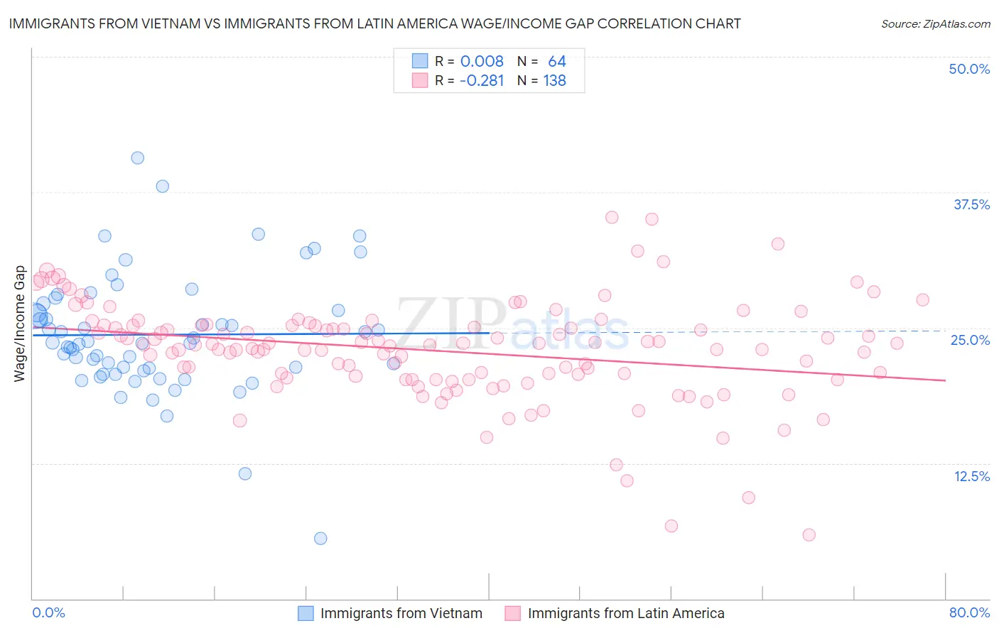 Immigrants from Vietnam vs Immigrants from Latin America Wage/Income Gap
