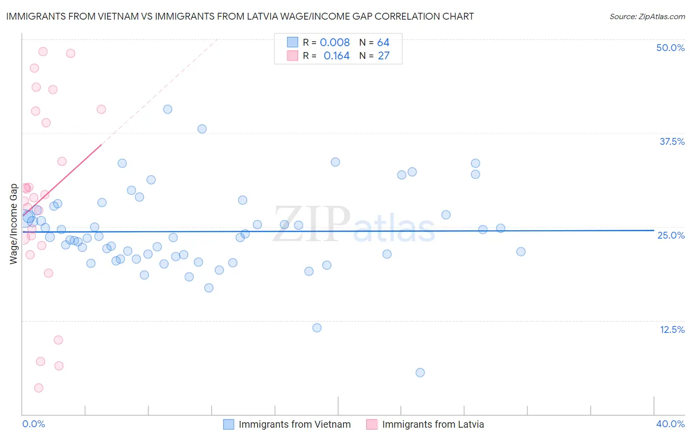 Immigrants from Vietnam vs Immigrants from Latvia Wage/Income Gap