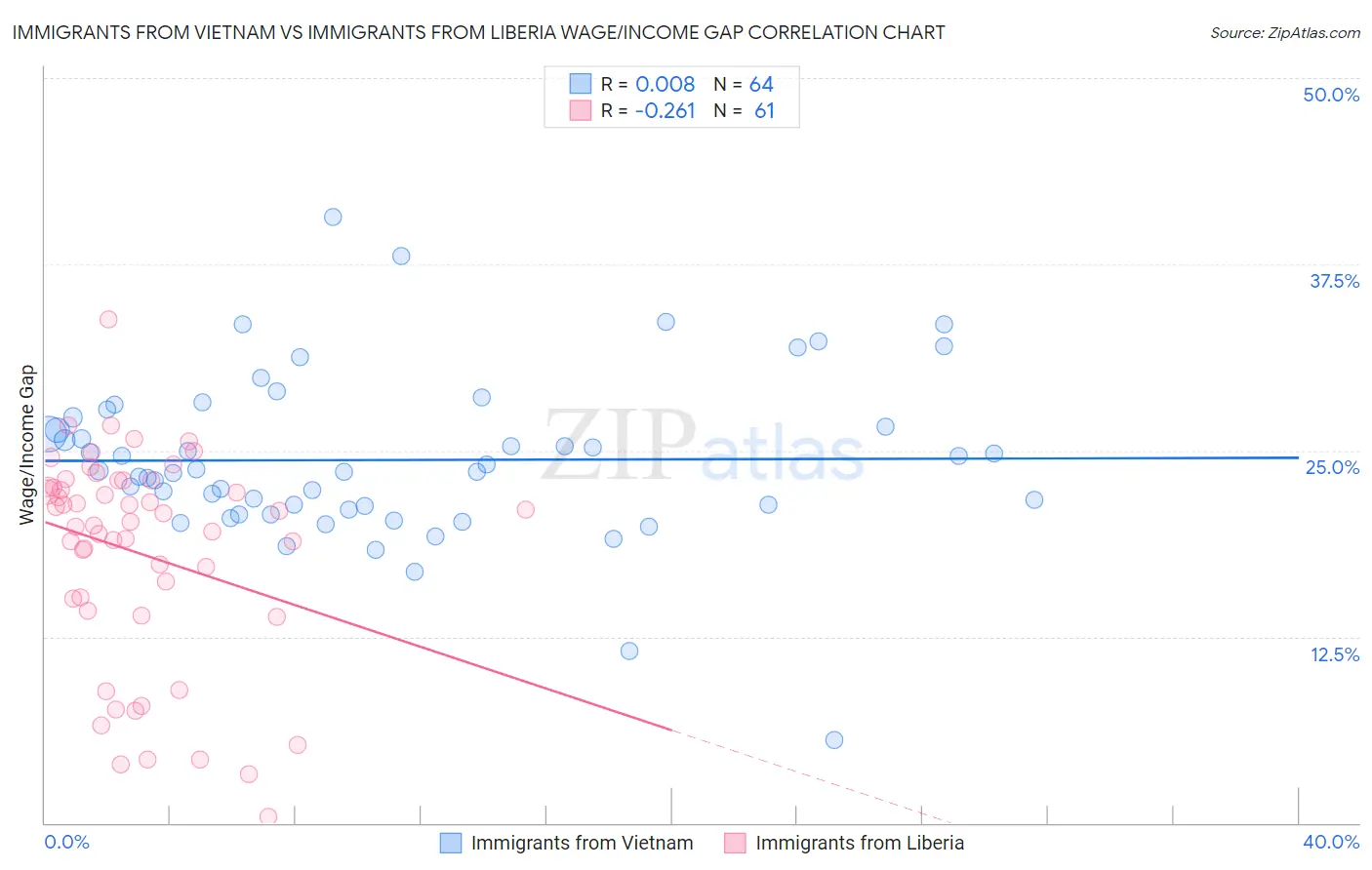 Immigrants from Vietnam vs Immigrants from Liberia Wage/Income Gap
