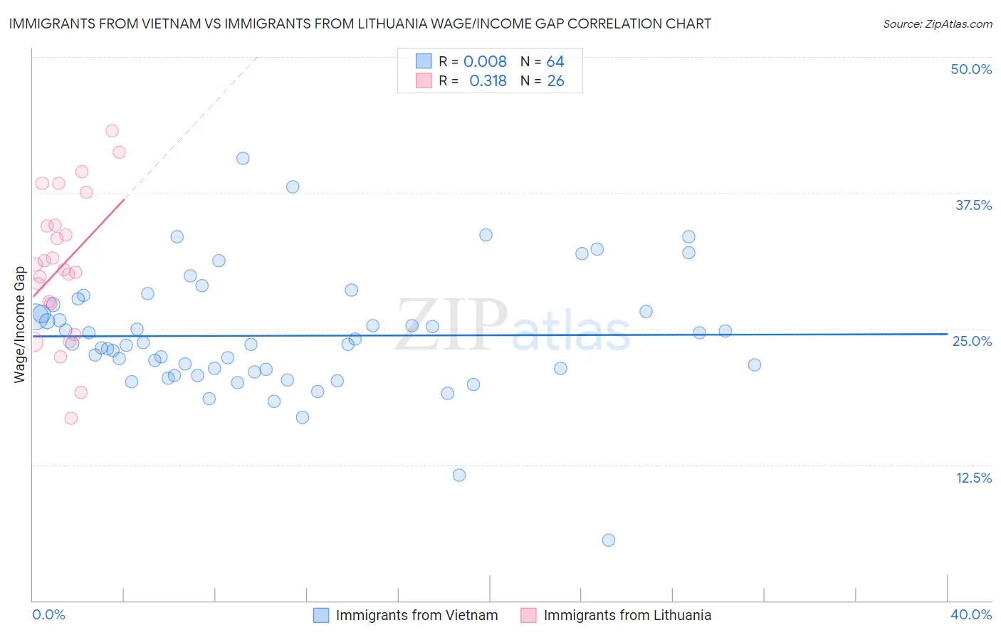 Immigrants from Vietnam vs Immigrants from Lithuania Wage/Income Gap