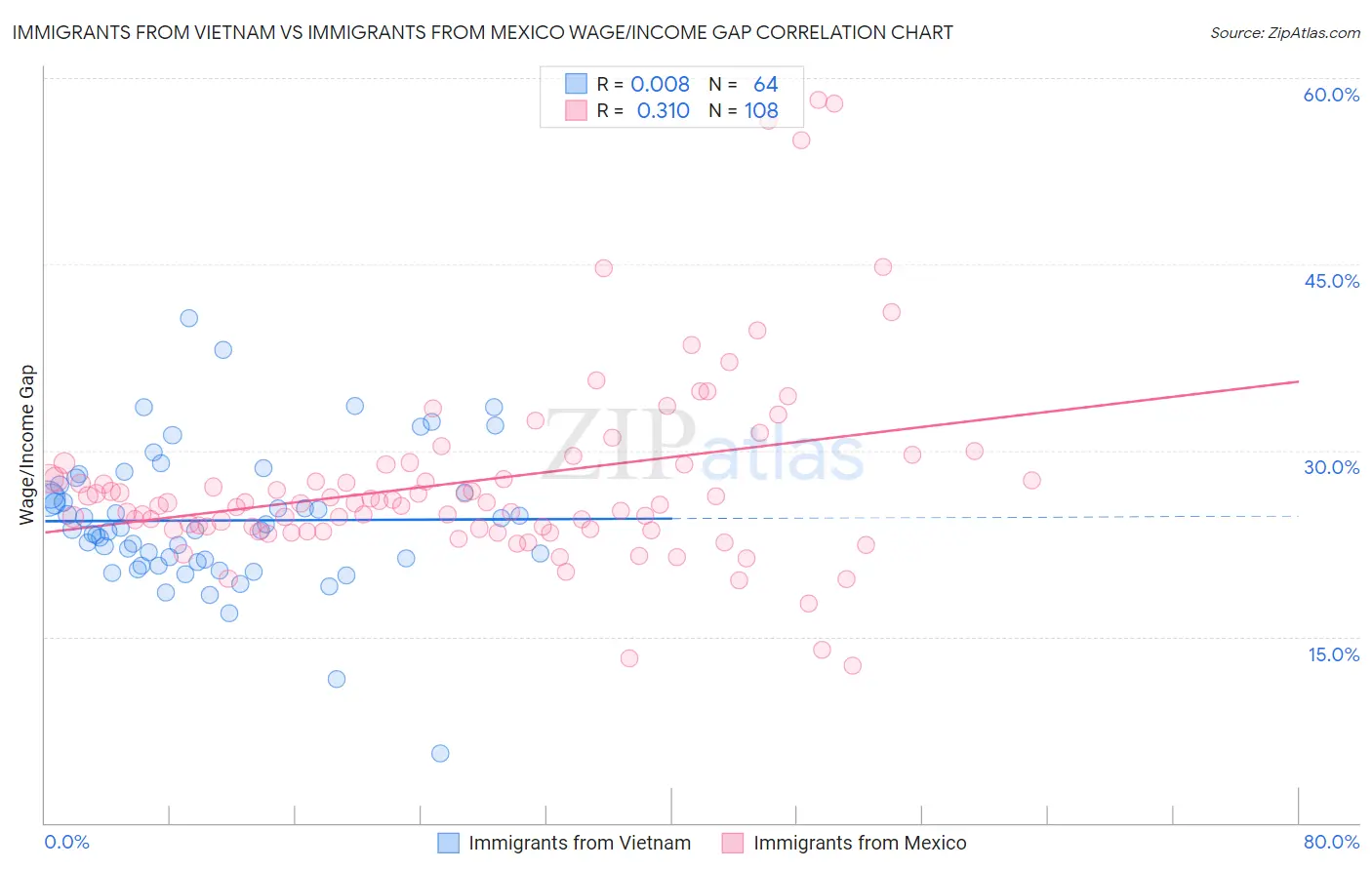 Immigrants from Vietnam vs Immigrants from Mexico Wage/Income Gap