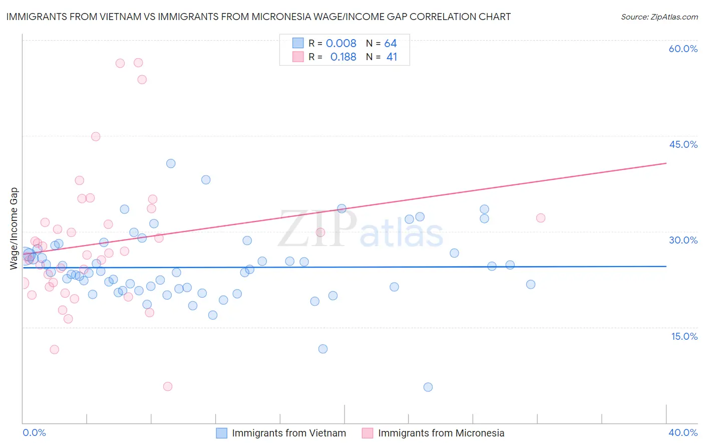 Immigrants from Vietnam vs Immigrants from Micronesia Wage/Income Gap