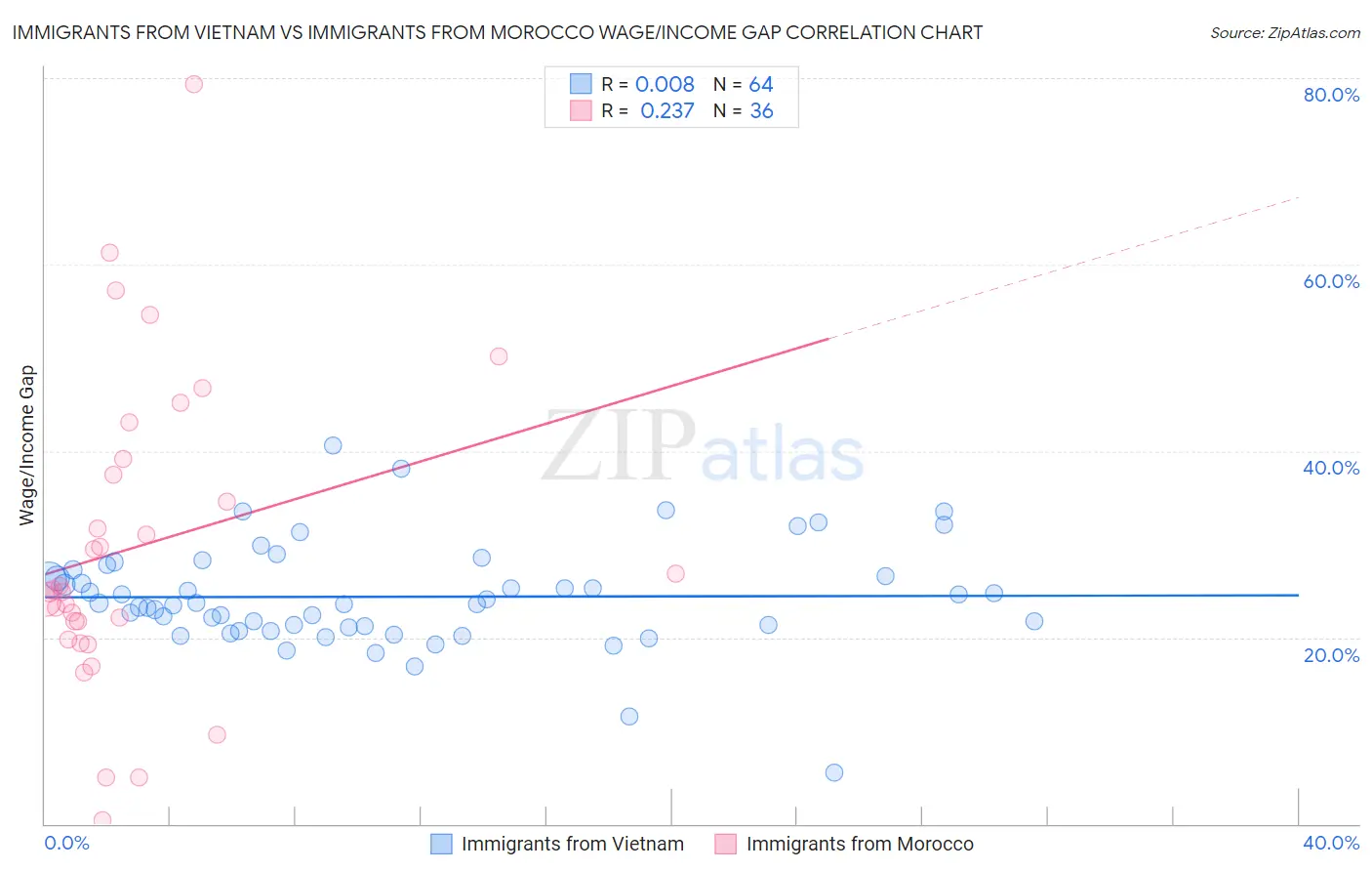 Immigrants from Vietnam vs Immigrants from Morocco Wage/Income Gap