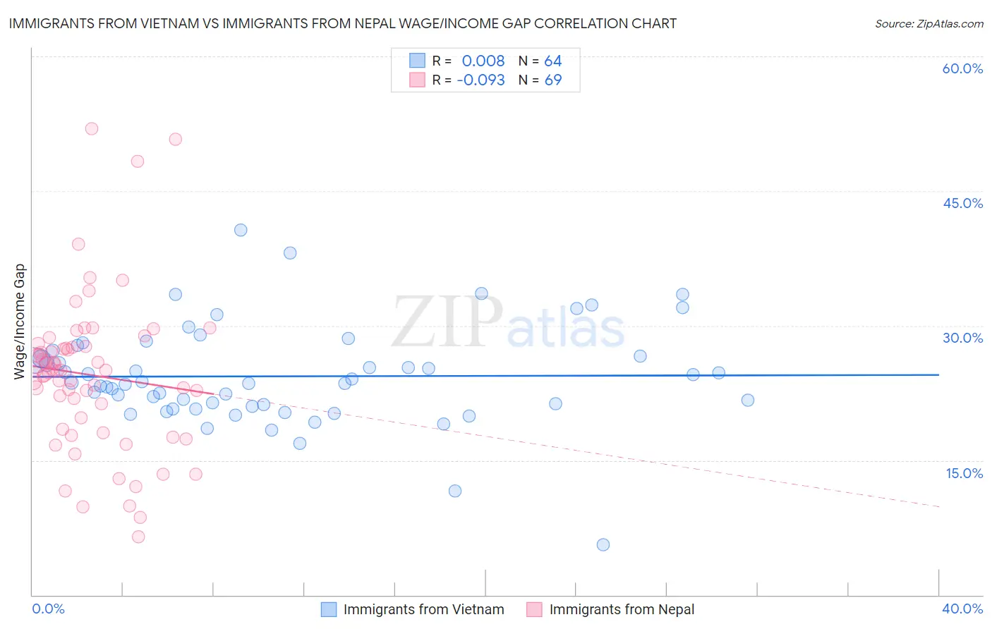 Immigrants from Vietnam vs Immigrants from Nepal Wage/Income Gap