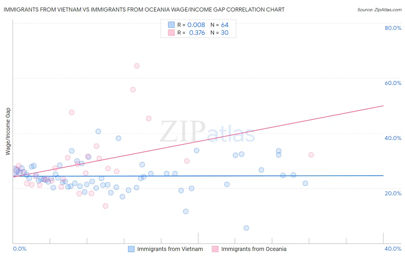 Immigrants from Vietnam vs Immigrants from Oceania Wage/Income Gap