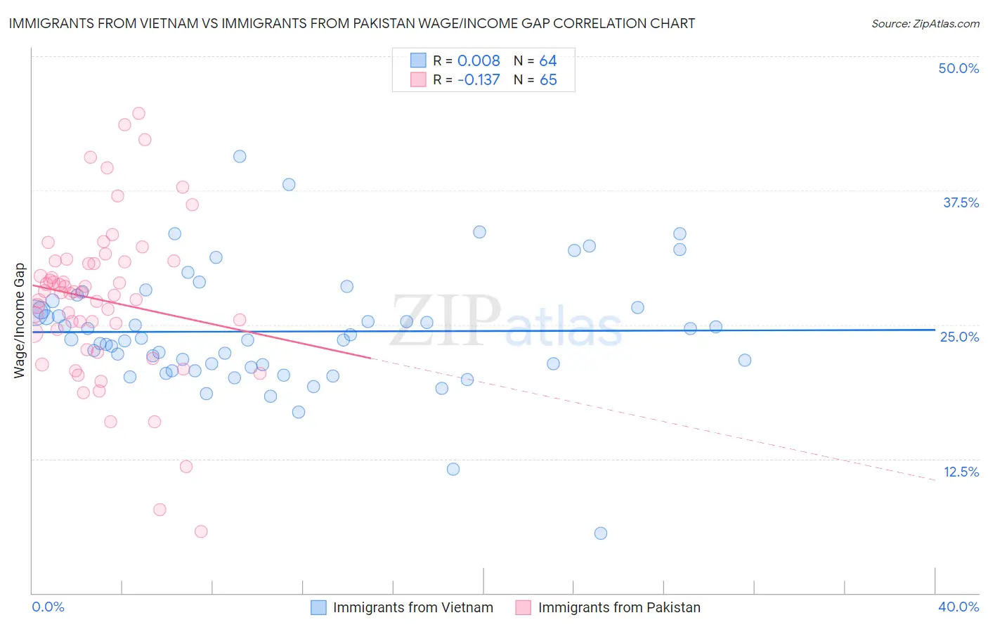 Immigrants from Vietnam vs Immigrants from Pakistan Wage/Income Gap