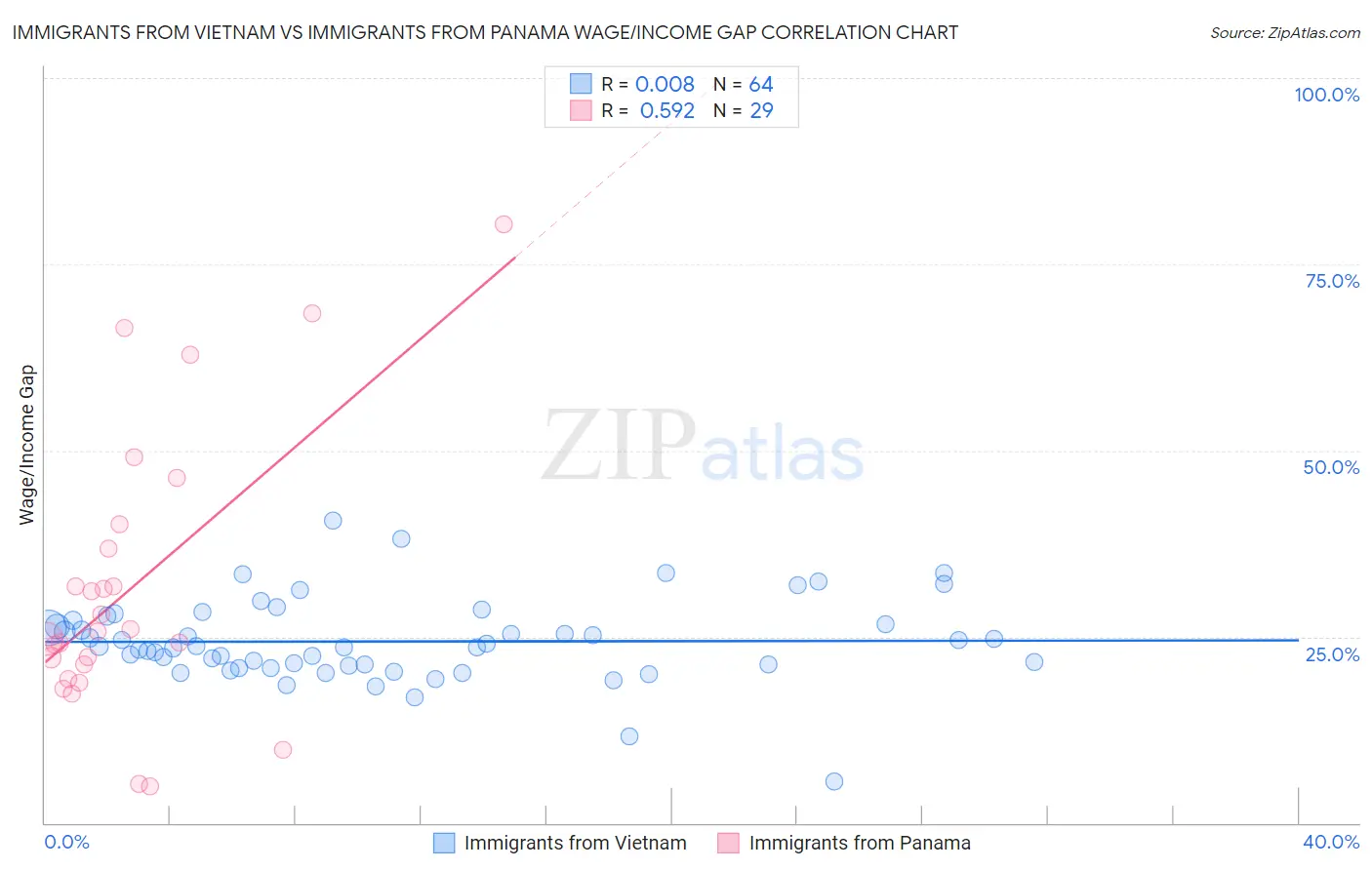 Immigrants from Vietnam vs Immigrants from Panama Wage/Income Gap
