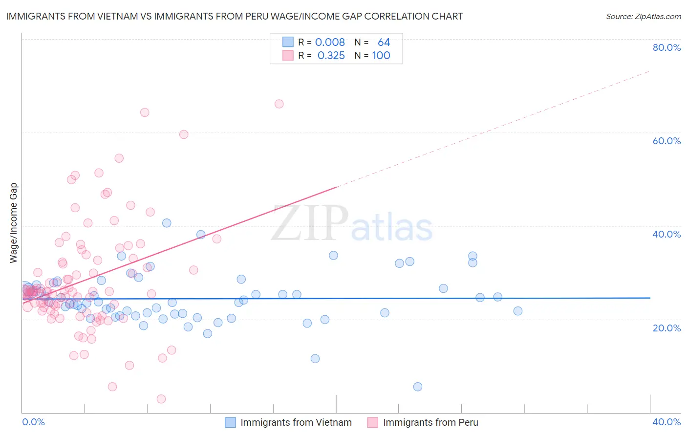 Immigrants from Vietnam vs Immigrants from Peru Wage/Income Gap