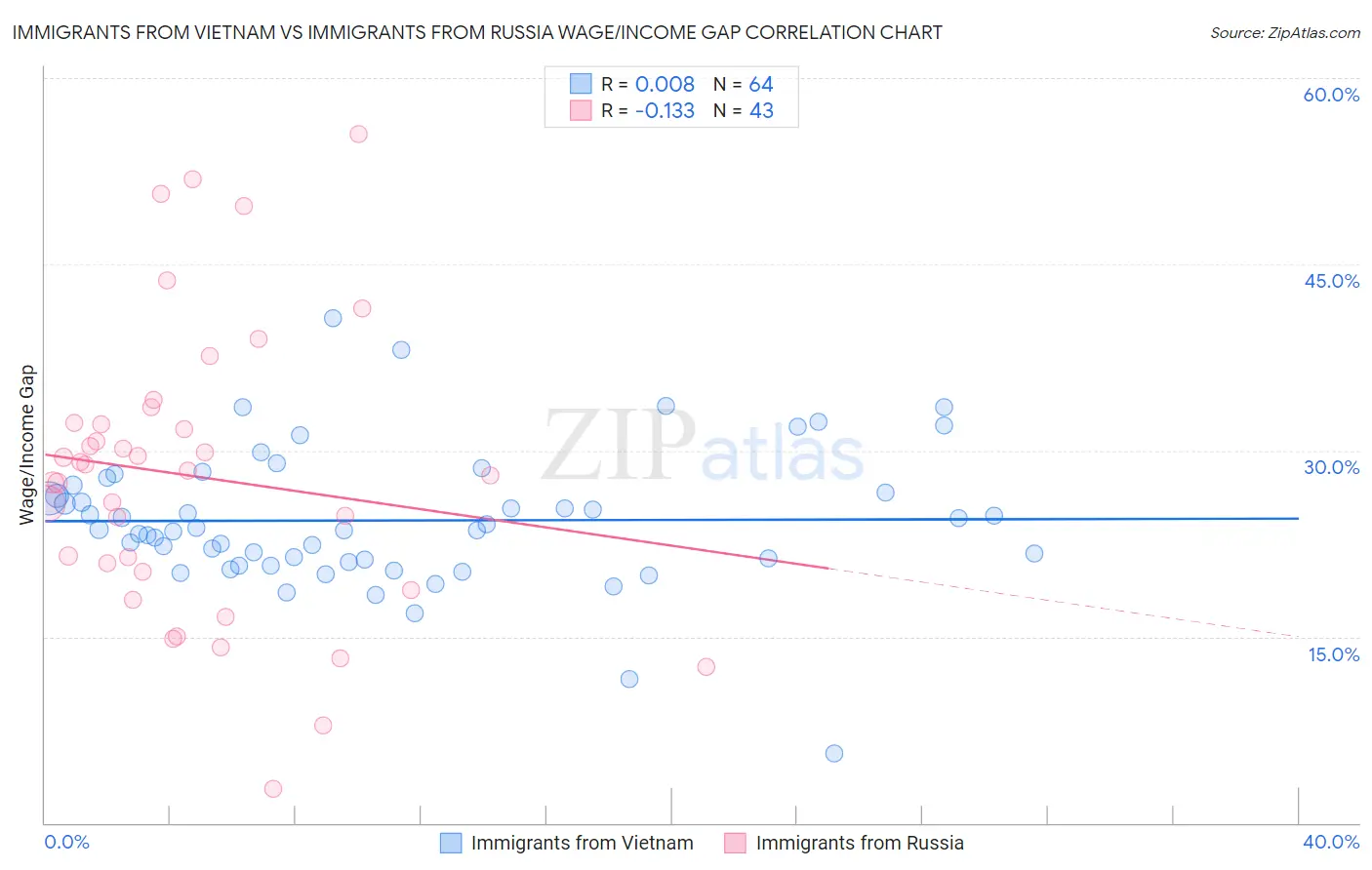 Immigrants from Vietnam vs Immigrants from Russia Wage/Income Gap