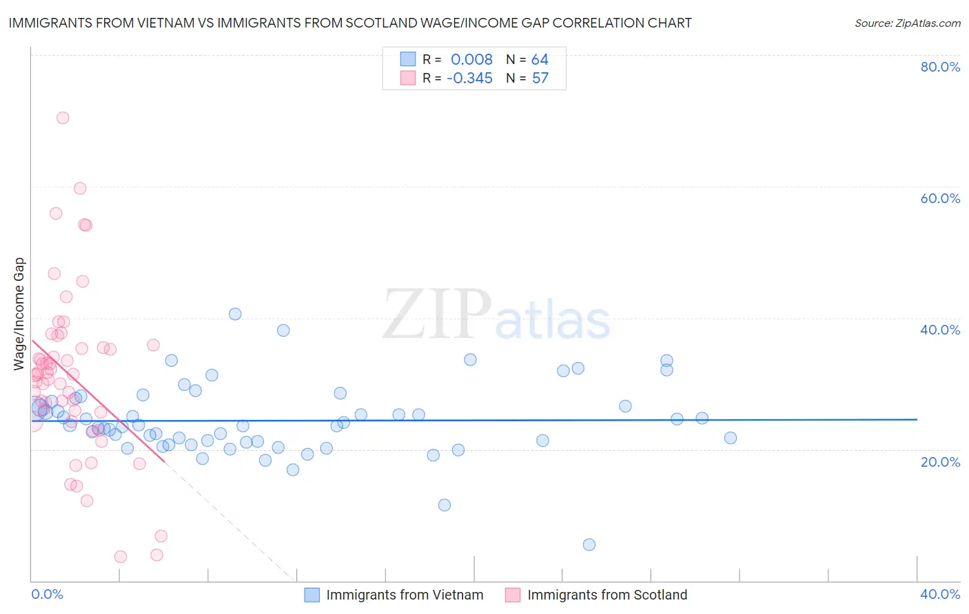 Immigrants from Vietnam vs Immigrants from Scotland Wage/Income Gap