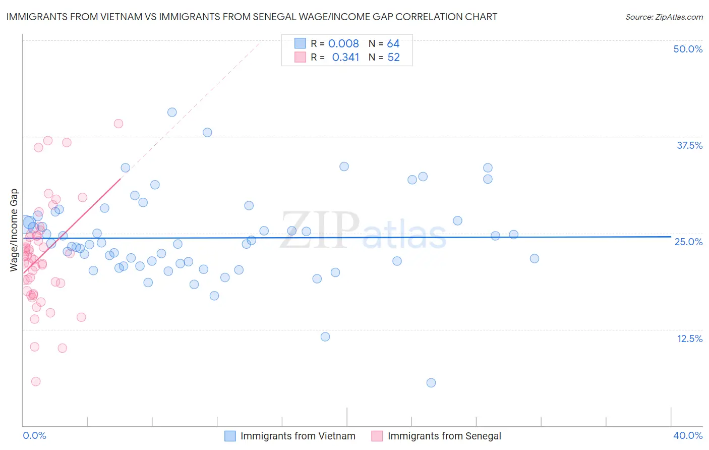 Immigrants from Vietnam vs Immigrants from Senegal Wage/Income Gap