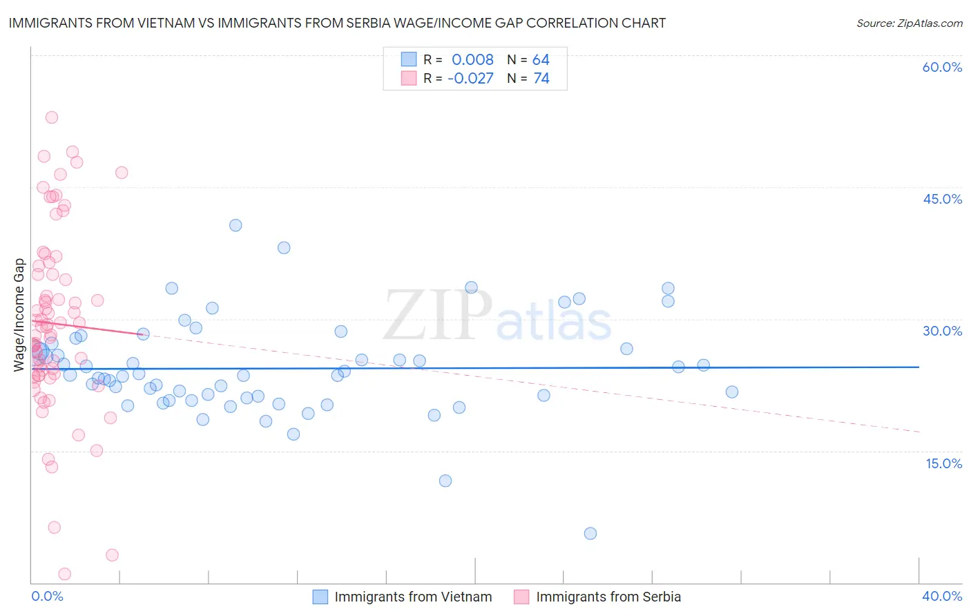 Immigrants from Vietnam vs Immigrants from Serbia Wage/Income Gap