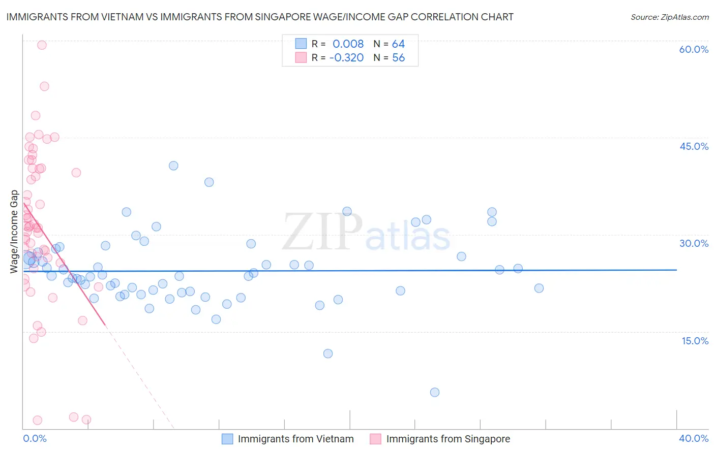 Immigrants from Vietnam vs Immigrants from Singapore Wage/Income Gap