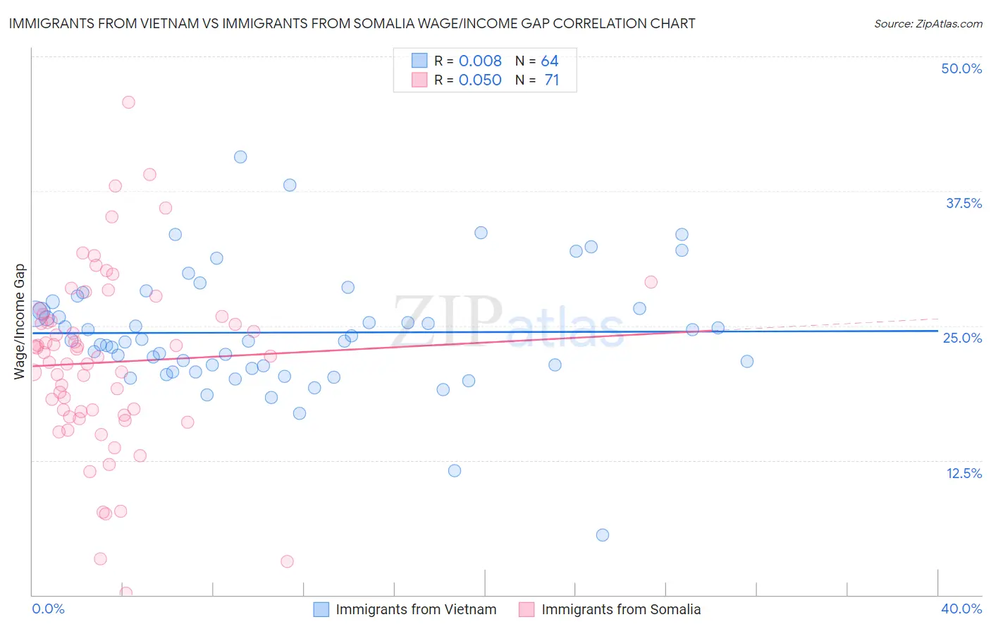 Immigrants from Vietnam vs Immigrants from Somalia Wage/Income Gap