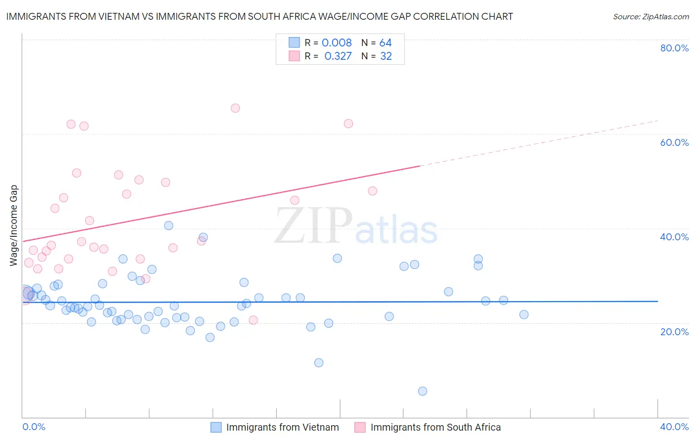 Immigrants from Vietnam vs Immigrants from South Africa Wage/Income Gap