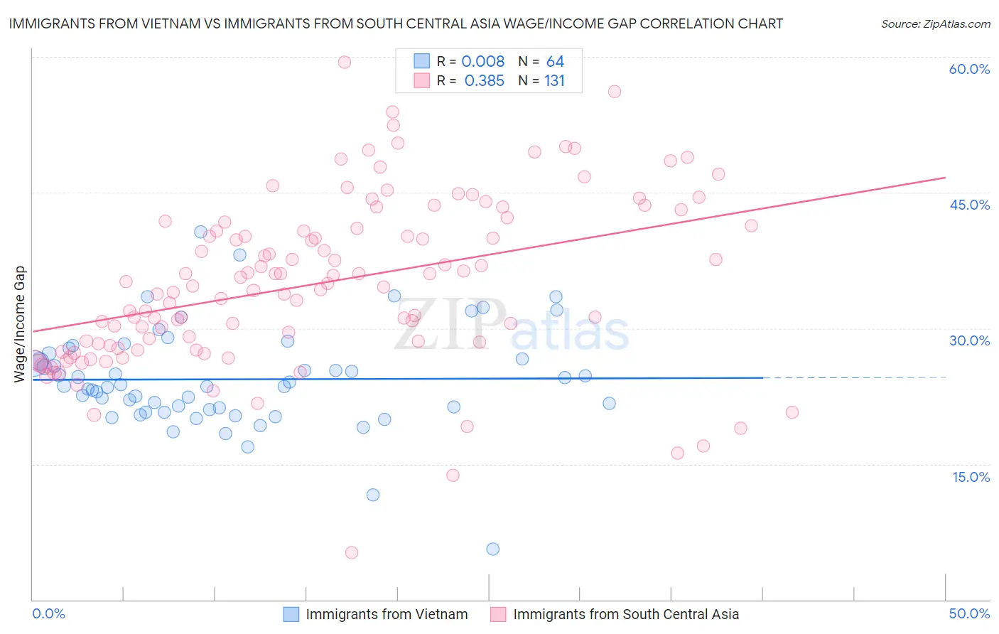 Immigrants from Vietnam vs Immigrants from South Central Asia Wage/Income Gap