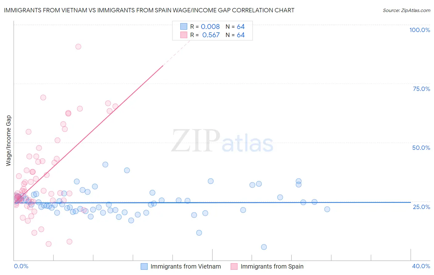 Immigrants from Vietnam vs Immigrants from Spain Wage/Income Gap