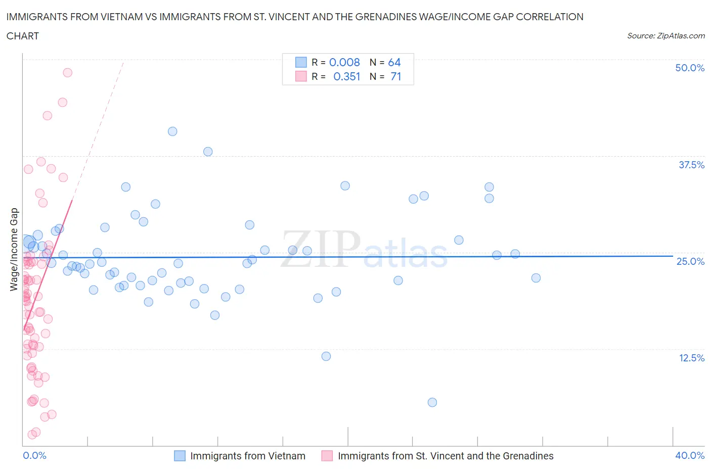 Immigrants from Vietnam vs Immigrants from St. Vincent and the Grenadines Wage/Income Gap
