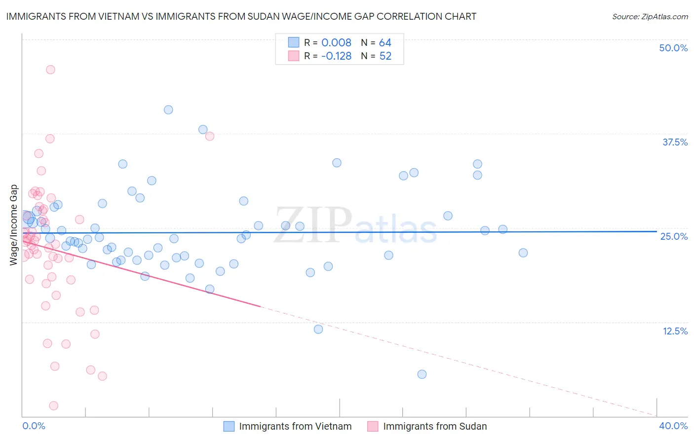 Immigrants from Vietnam vs Immigrants from Sudan Wage/Income Gap