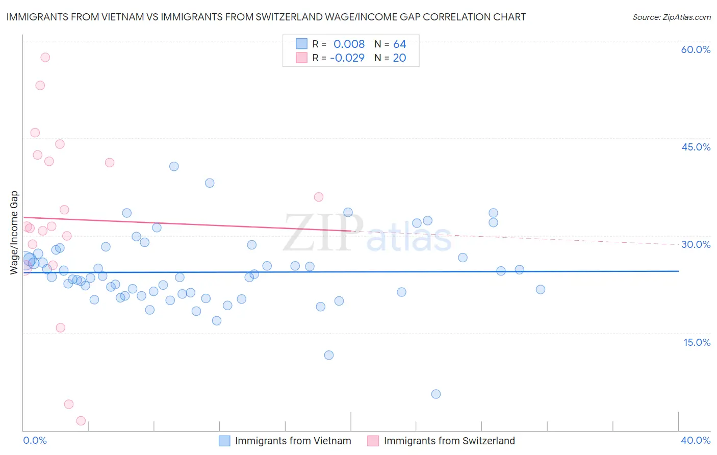 Immigrants from Vietnam vs Immigrants from Switzerland Wage/Income Gap