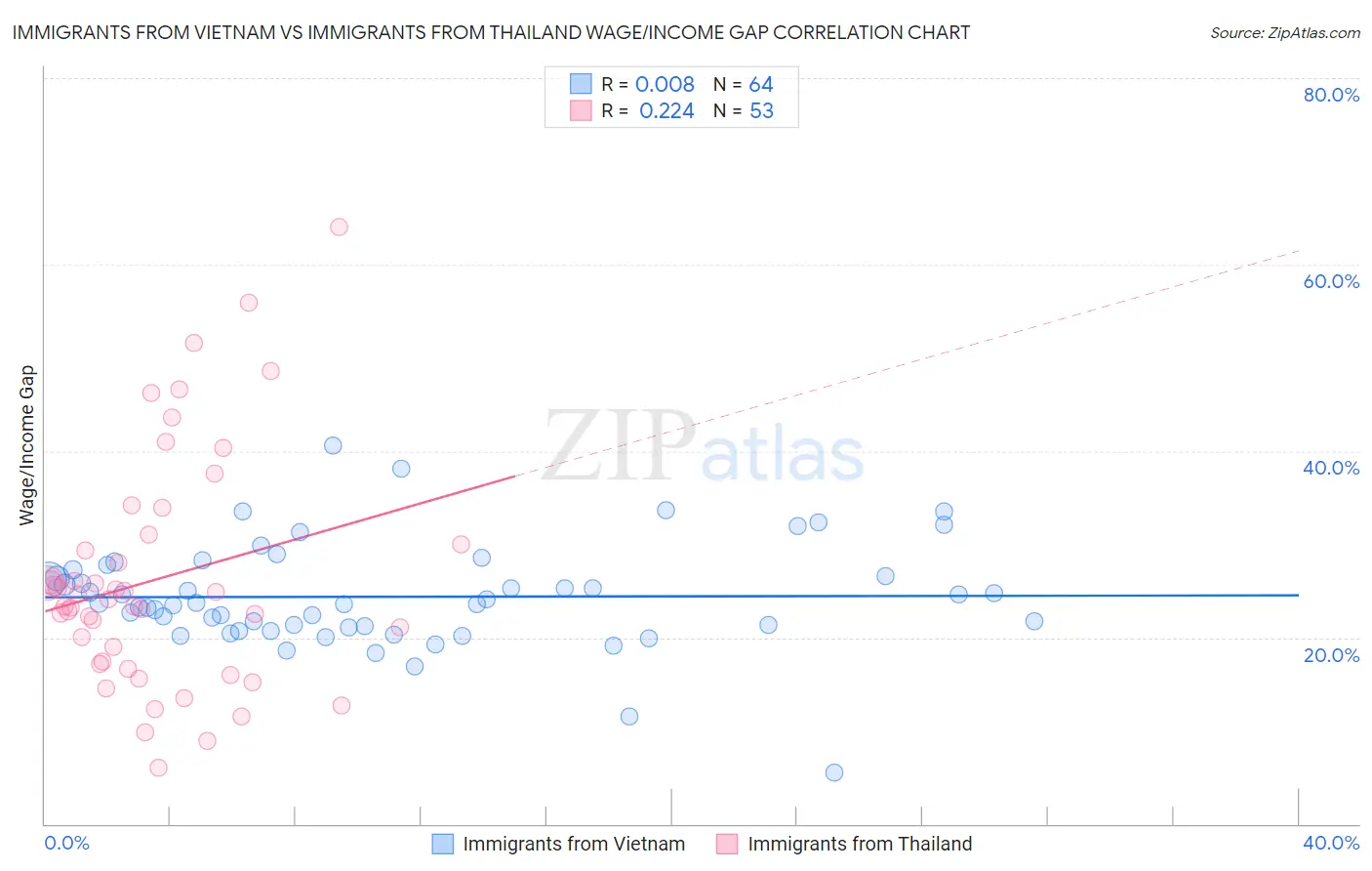 Immigrants from Vietnam vs Immigrants from Thailand Wage/Income Gap