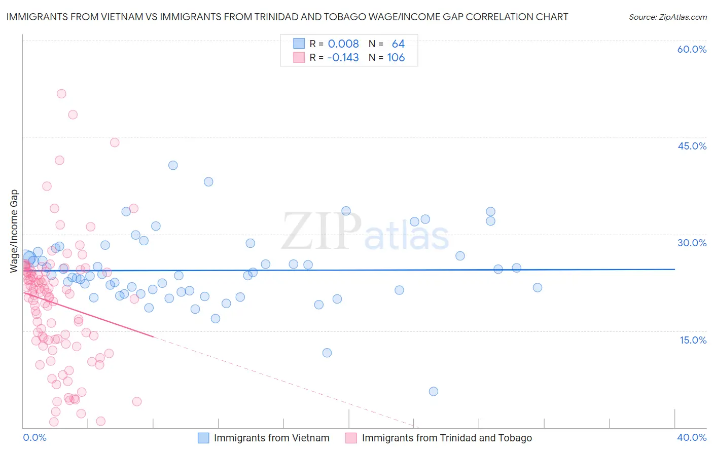 Immigrants from Vietnam vs Immigrants from Trinidad and Tobago Wage/Income Gap