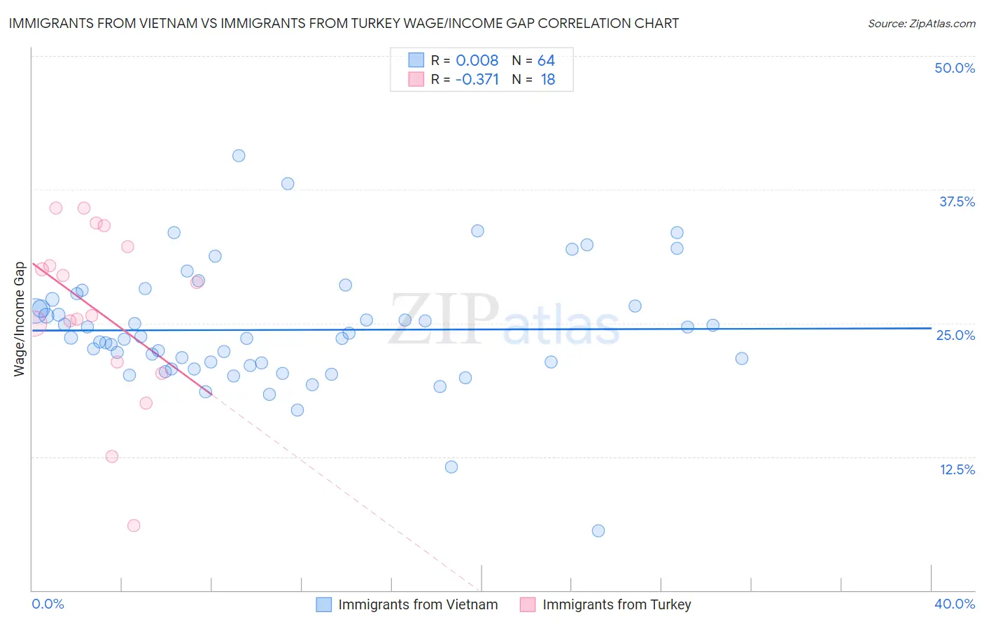 Immigrants from Vietnam vs Immigrants from Turkey Wage/Income Gap