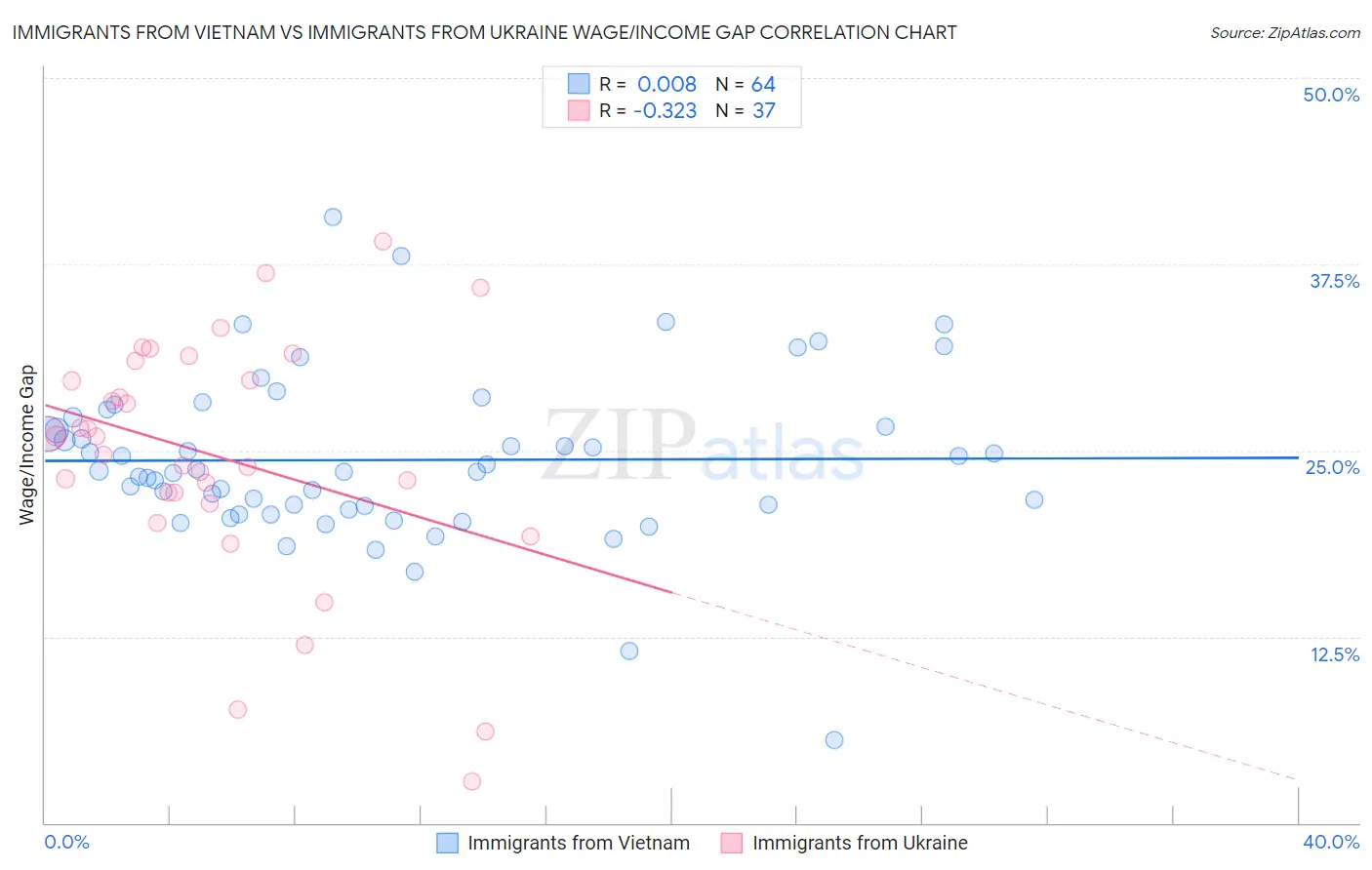 Immigrants from Vietnam vs Immigrants from Ukraine Wage/Income Gap