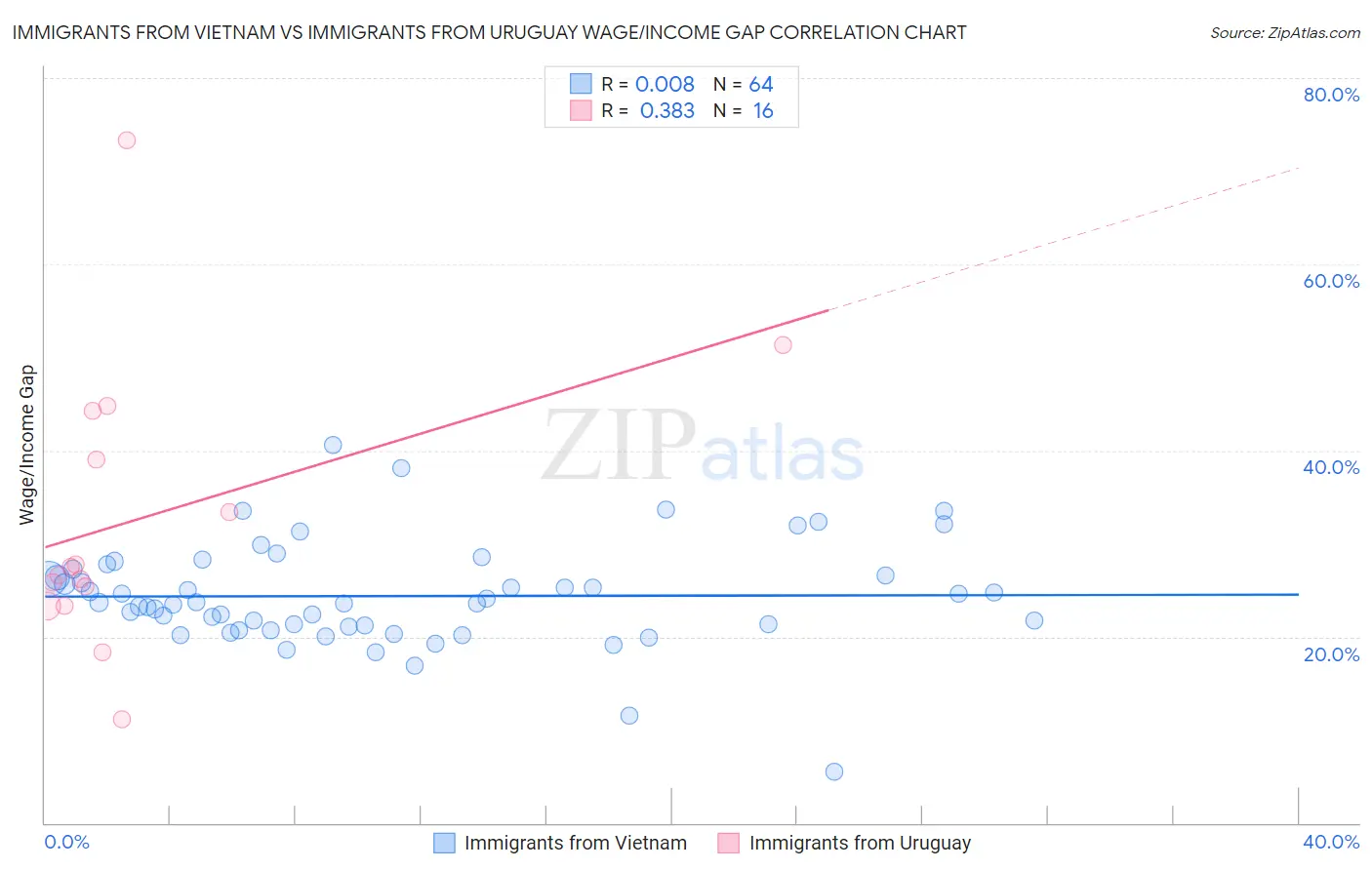 Immigrants from Vietnam vs Immigrants from Uruguay Wage/Income Gap