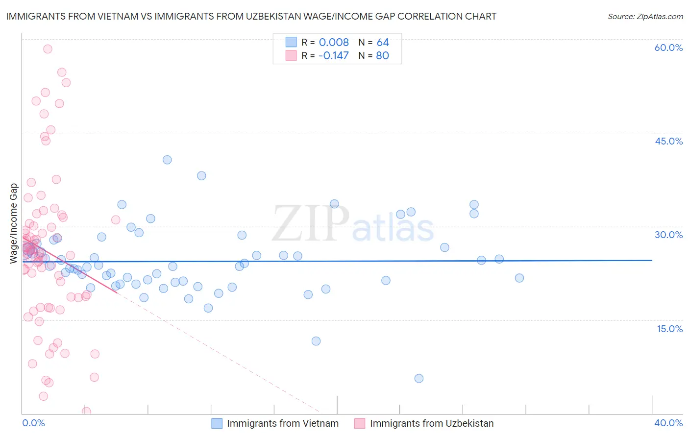 Immigrants from Vietnam vs Immigrants from Uzbekistan Wage/Income Gap