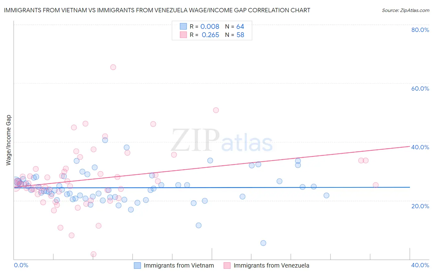 Immigrants from Vietnam vs Immigrants from Venezuela Wage/Income Gap
