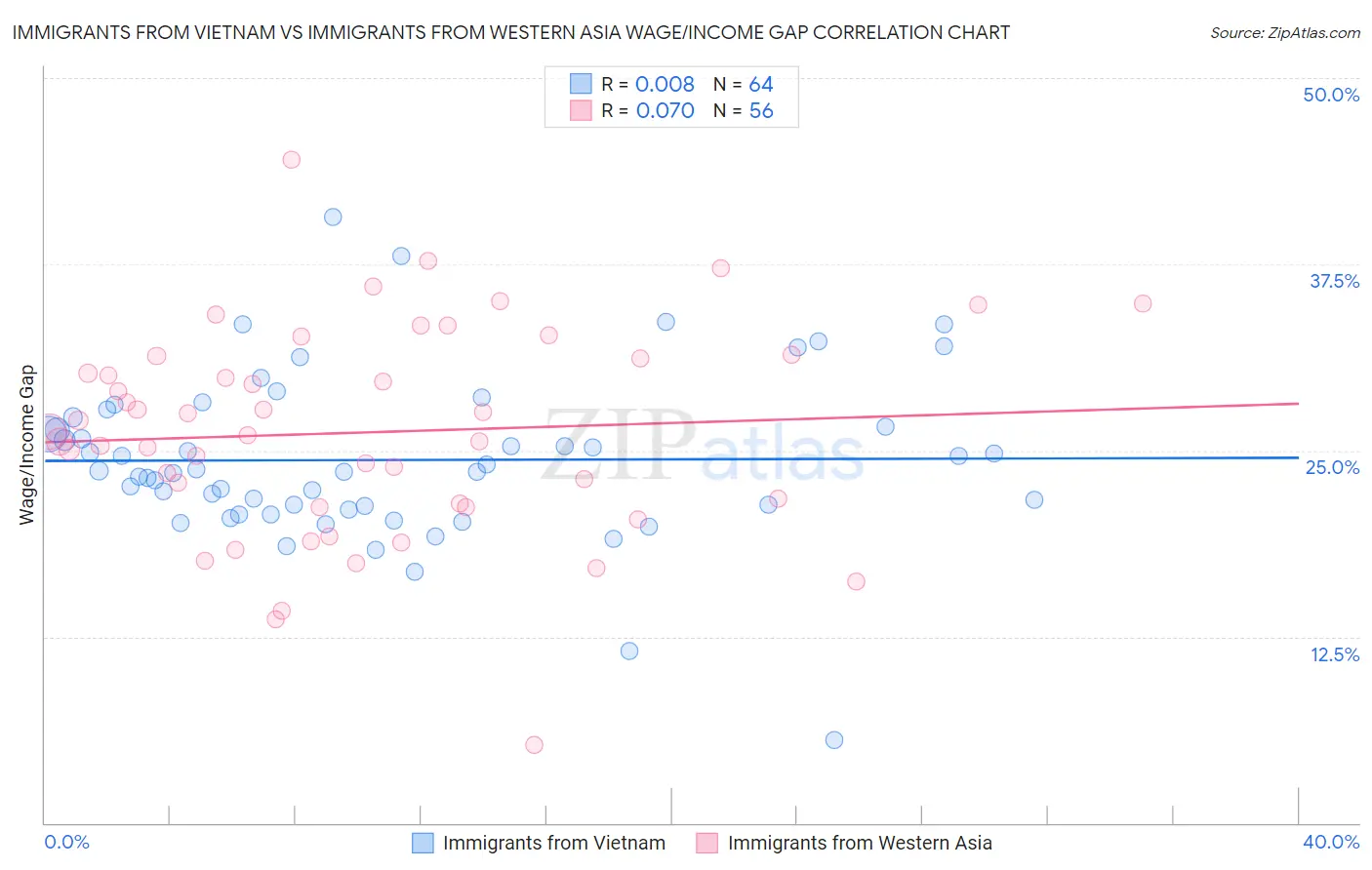 Immigrants from Vietnam vs Immigrants from Western Asia Wage/Income Gap