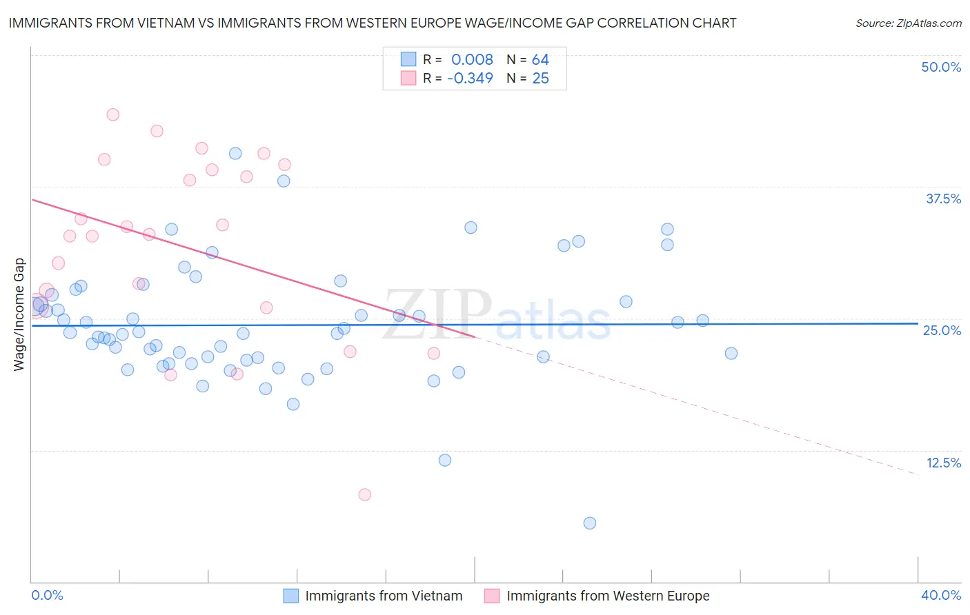 Immigrants from Vietnam vs Immigrants from Western Europe Wage/Income Gap