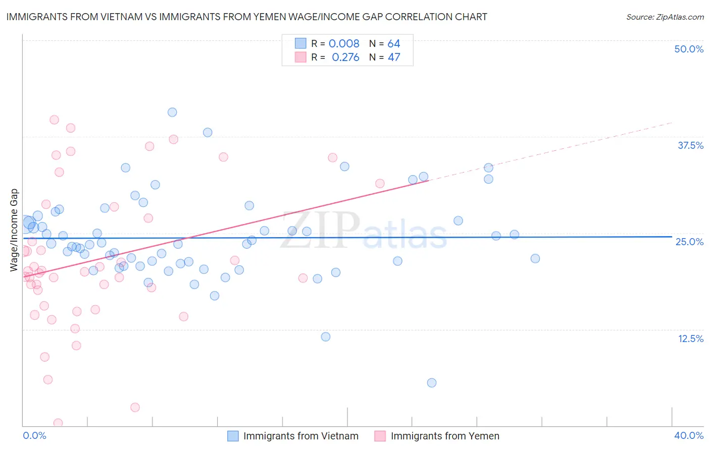 Immigrants from Vietnam vs Immigrants from Yemen Wage/Income Gap