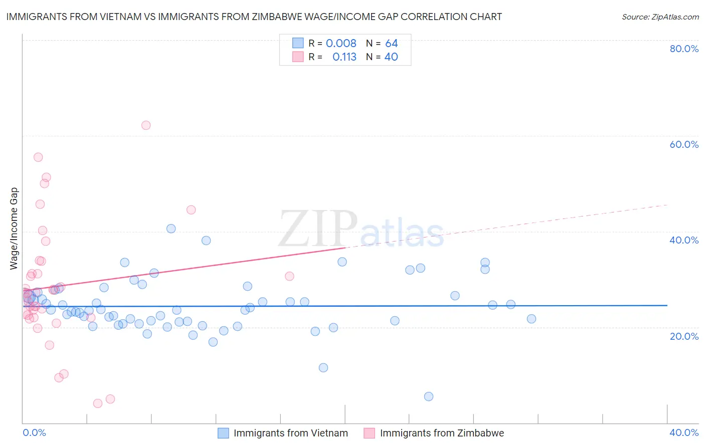 Immigrants from Vietnam vs Immigrants from Zimbabwe Wage/Income Gap