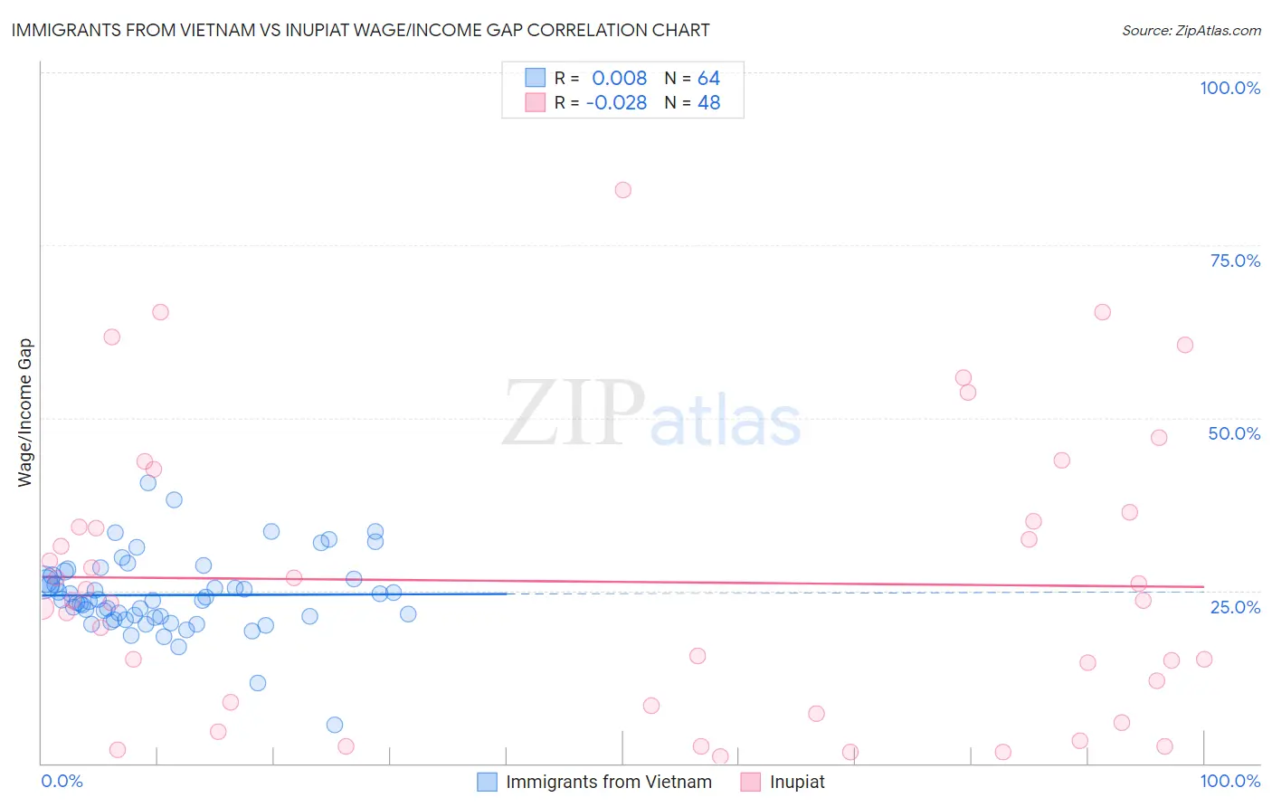 Immigrants from Vietnam vs Inupiat Wage/Income Gap