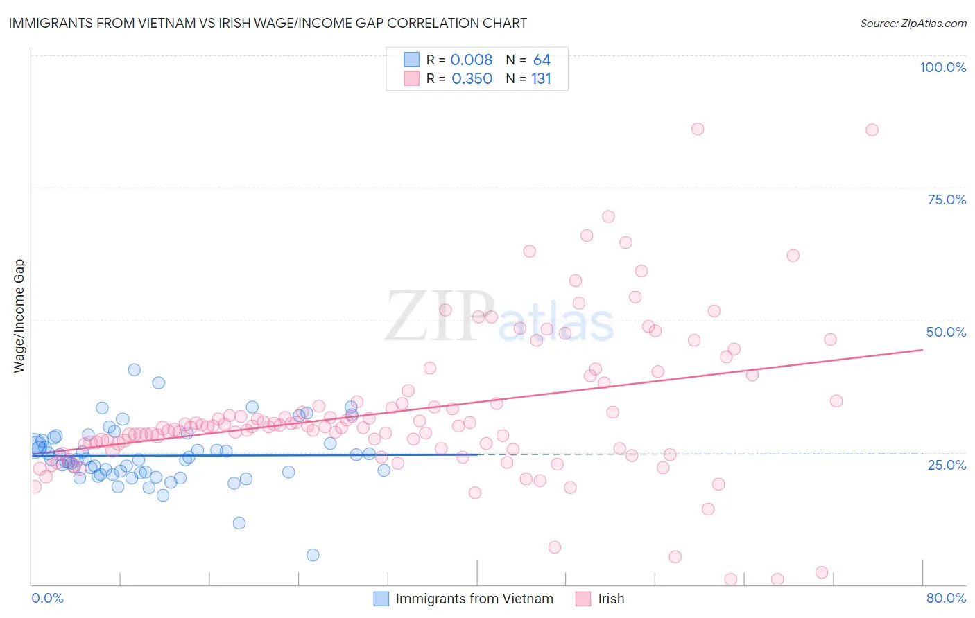 Immigrants from Vietnam vs Irish Wage/Income Gap
