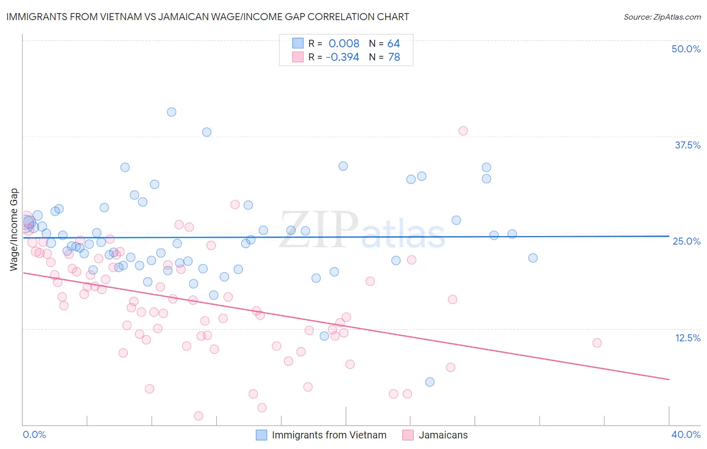 Immigrants from Vietnam vs Jamaican Wage/Income Gap