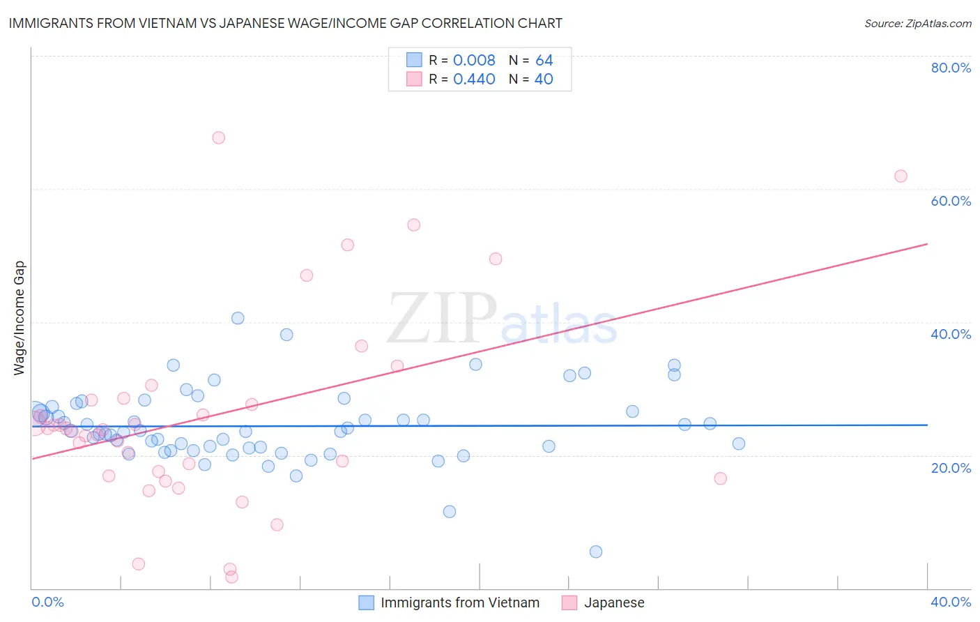 Immigrants from Vietnam vs Japanese Wage/Income Gap